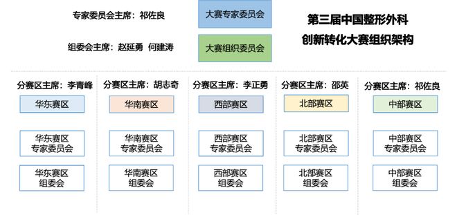 项目征集中！2025第三届中国整形外科创新转化大赛(图1)