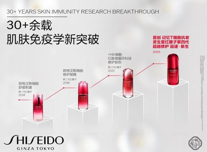全新「红腰子」上市抗老赛道迎来“肌肤免疫学”的降维打击(图7)