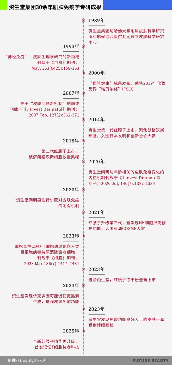 全新「红腰子」上市抗老赛道迎来“肌肤免疫学”的降维打击(图9)
