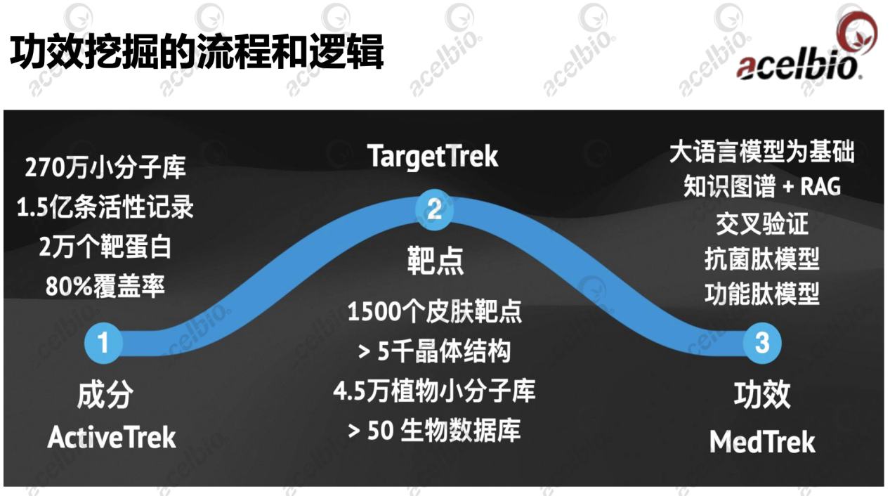 【2025 PCT】安赛搏创新原料 天山雪莲愈伤组织提取物抗衰老功效靶点挖掘(图3)