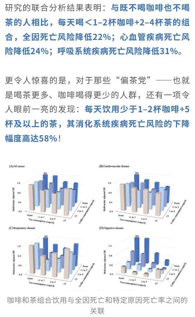 茶＋咖啡更续命！多项研究：两者同饮死亡风险直降22%骨质疏松风险锐减32%；且每天3杯茶抗衰效果最佳(图11)