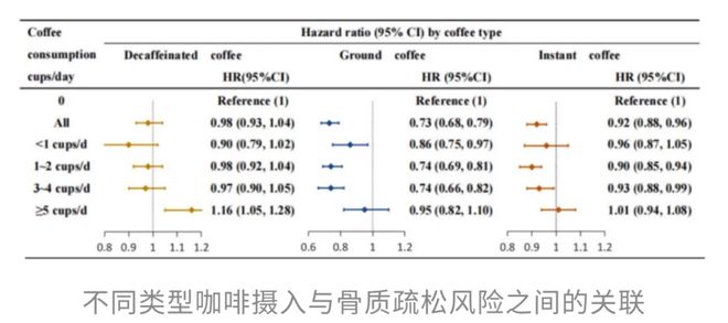 茶＋咖啡更续命！多项研究：两者同饮死亡风险直降22%骨质疏松风险锐减32%；且每天3杯茶抗衰效果最佳(图7)