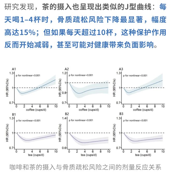 茶＋咖啡更续命！多项研究：两者同饮死亡风险直降22%骨质疏松风险锐减32%；且每天3杯茶抗衰效果最佳(图8)
