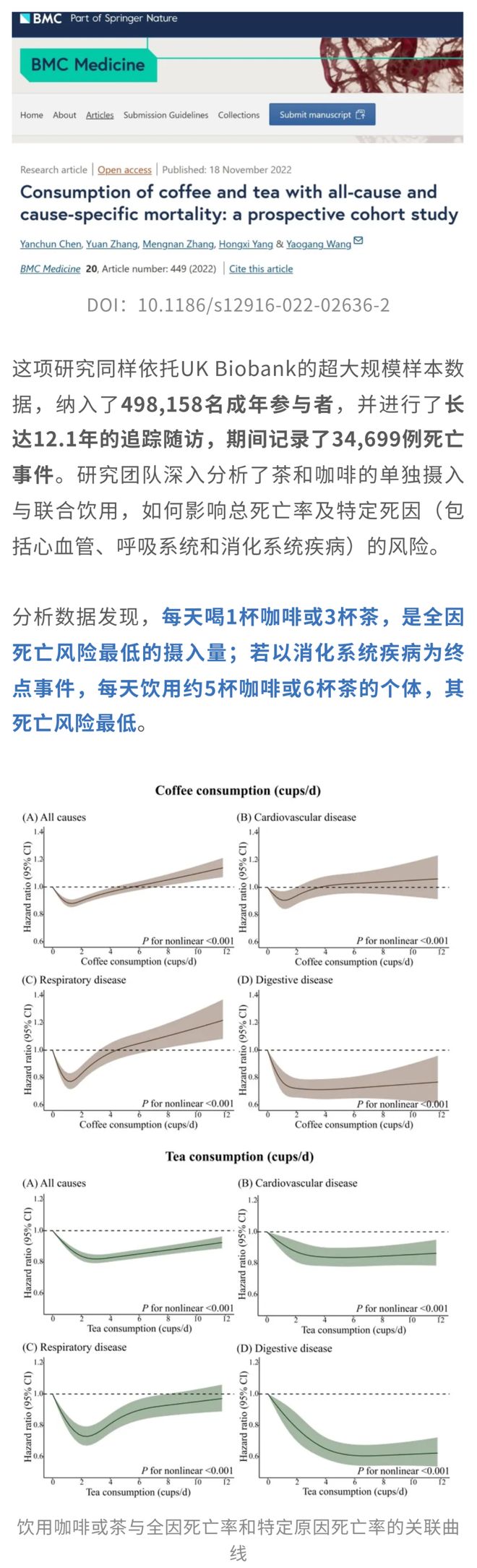 茶＋咖啡更续命！多项研究：两者同饮死亡风险直降22%骨质疏松风险锐减32%；且每天3杯茶抗衰效果最佳(图10)