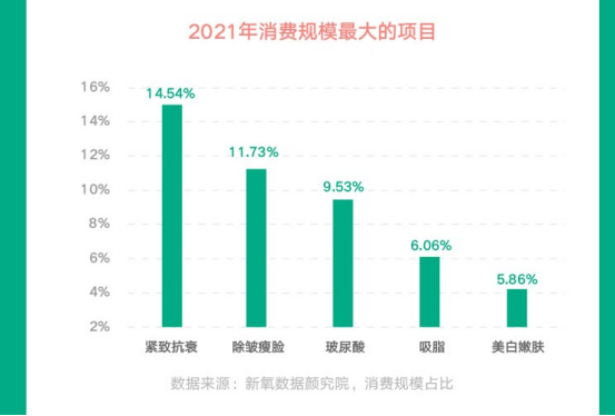 医美消费大众化提速 新氧深度布局数字化助推行业“破圈”(图1)