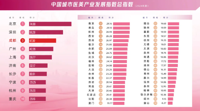 “大学路11号—2024中国城市医美指数”在成都武侯发布！“安心美”消费季持续一个月！(图1)