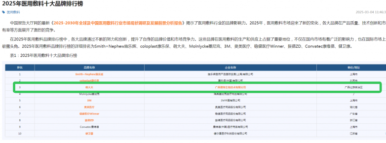 科技创新铸就专业守护：“萌大夫”荣登《2025医用敷料十大品牌榜》前三甲！(图1)