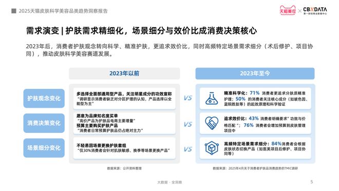 从成分功效到起效原理护肤迈入皮肤科学美容时代 CBNData报告(图2)