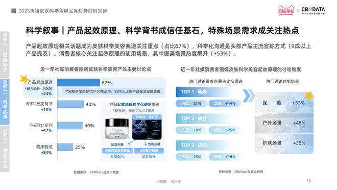 从成分功效到起效原理护肤迈入皮肤科学美容时代 CBNData报告(图10)