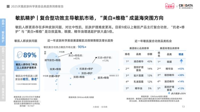 从成分功效到起效原理护肤迈入皮肤科学美容时代 CBNData报告(图8)