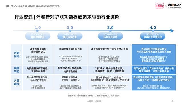 从成分功效到起效原理护肤迈入皮肤科学美容时代 CBNData报告(图3)