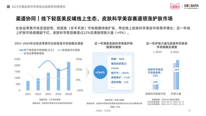 从成分功效到起效原理护肤迈入皮肤科学美容时代 CBNData报告(图5)
