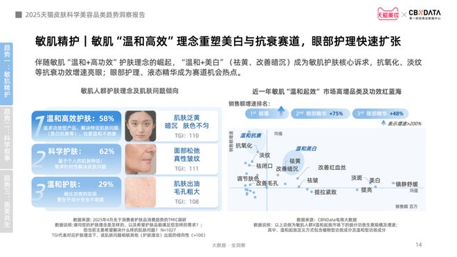 从成分功效到起效原理护肤迈入皮肤科学美容时代 CBNData报告(图9)