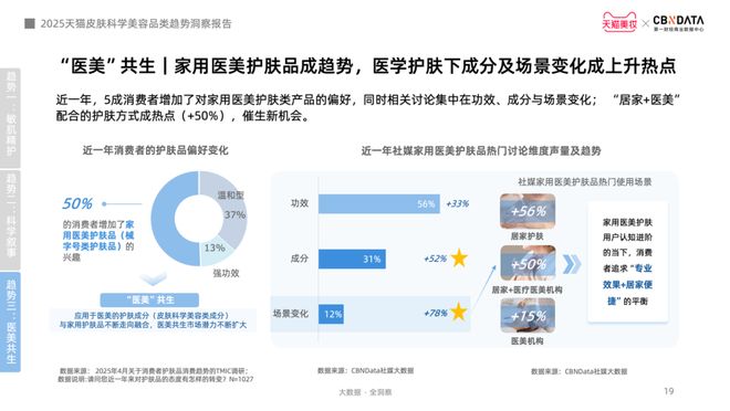 从成分功效到起效原理护肤迈入皮肤科学美容时代 CBNData报告(图12)