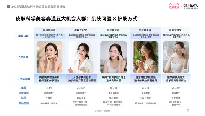从成分功效到起效原理护肤迈入皮肤科学美容时代 CBNData报告(图15)