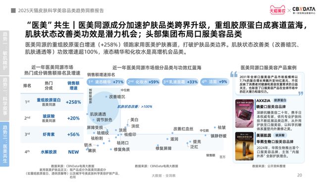 从成分功效到起效原理护肤迈入皮肤科学美容时代 CBNData报告(图13)