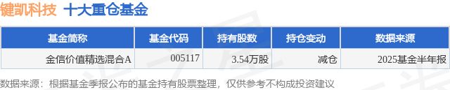 8月19日键凯科技跌655%金信价值精选混合A基金重仓该股(图1)