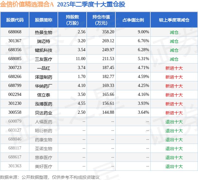 8月19日键凯科技跌655%金信价值精选混合A基金重仓该股(图2)