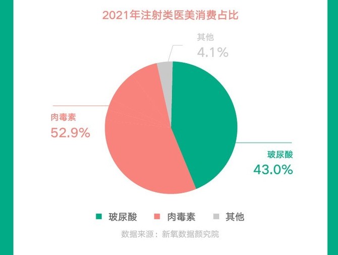 非手术类医美市场蓬勃发展现代医美“四大发明”助推消费破圈(图2)