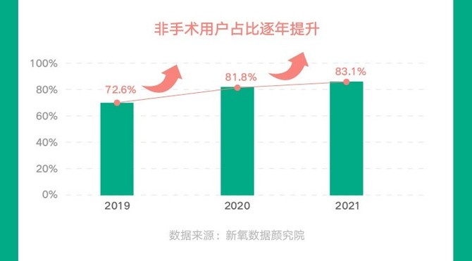 非手术类医美市场蓬勃发展现代医美“四大发明”助推消费破圈(图3)