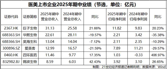从“规模扩张”到“价值深耕”医美行业重塑竞争格局(图1)