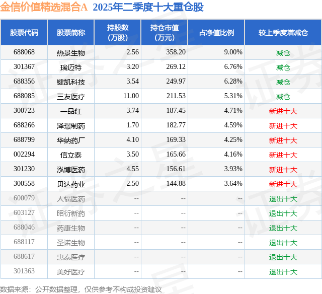 9月9日键凯科技跌802%金信价值精选混合A基金重仓该股(图2)