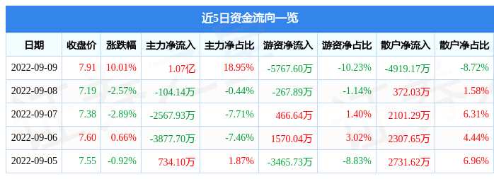 9月9日创新医疗涨停分析:民营医院医美脑科学概念热股(图1)