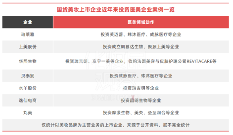 国货美妆十强“重仓”医美(图1)