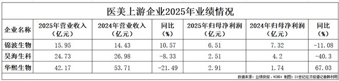 “净利下滑”“三年最差”：医美上游企业如何站稳脚跟？(图1)