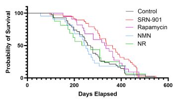 寿命破纪录延长！中美科学家联手取得重大突破(图2)