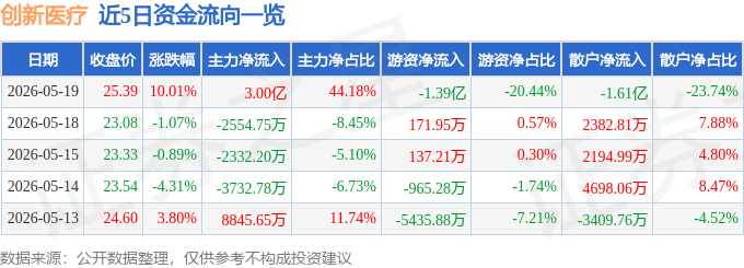 5月19日创新医疗（002173）涨停分析：脑机接口临床启动、诉讼胜诉与亏损收窄驱动(图1)