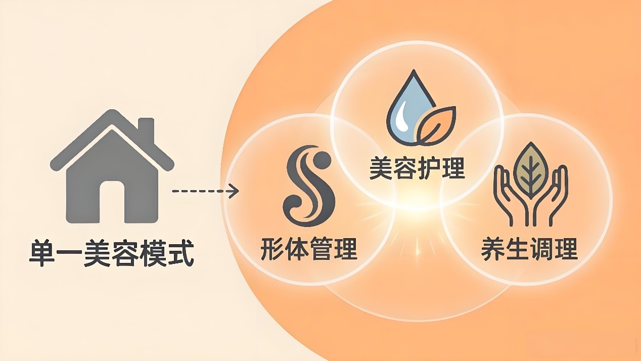 非医疗服务占比超七成美业告别单一美容模式(图1)