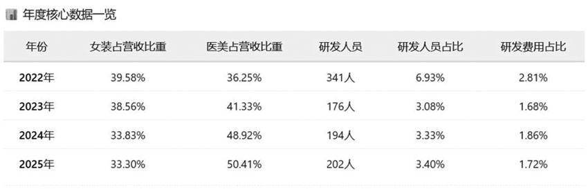 三年高新企业资格遭取消朗姿股份医美转型背后或存合规风险(图1)