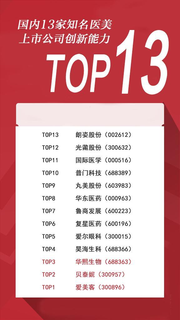 国内13家知名医美上市公司-科技创新能力分析(图4)