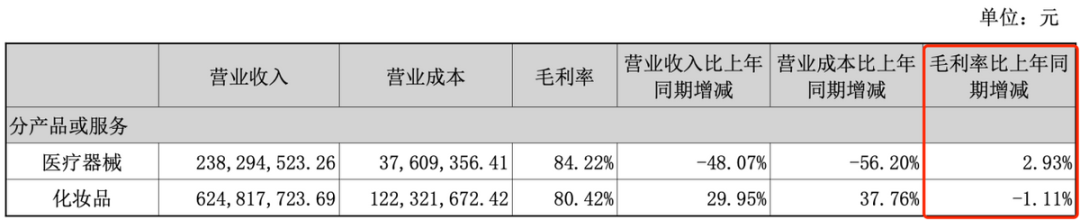 暴跌51%！“医美面膜第一股”业绩爆雷！(图2)
