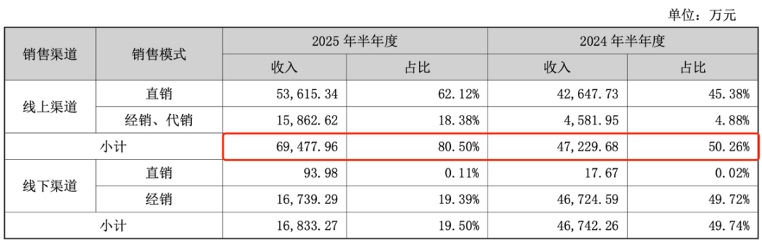 暴跌51%！“医美面膜第一股”业绩爆雷！(图4)