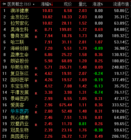 医美概念卷土重来！重点关注这三个方向(图1)