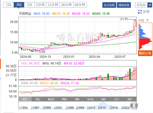制药新风口与健康消费热潮：NMN领衔抗衰市场天目药业借势翻身(图2)