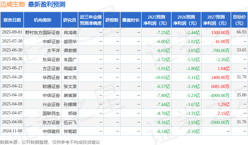 东吴证券：给予迈威生物买入评级(图1)