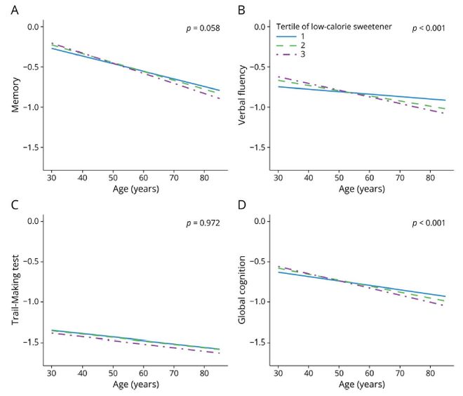 每一口或都加速大脑衰老！最新研究：「无糖」也不健康摄入越多认知下降速度越快(图2)