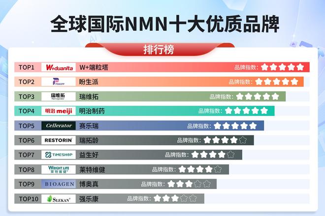 2025年断货最快的NMN品牌全球NMN推荐W+端粒塔稳稳霸榜(图1)