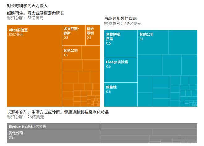 长寿医学峰会上亿元美元基金将进入亚太长寿抗衰市场(图2)