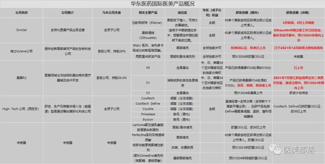 华东医药 全球首款天然壳聚糖水光针「KIO021」完成首例入组(图6)