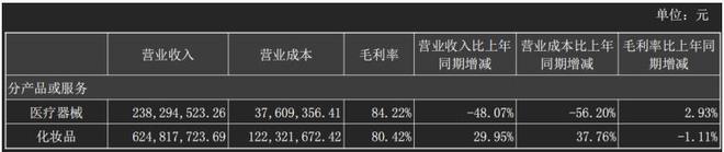 从“医美面膜第一股”到“业绩雷王”：敷尔佳械字号收入暴跌48％4亿元营销难填利润窟窿(图2)