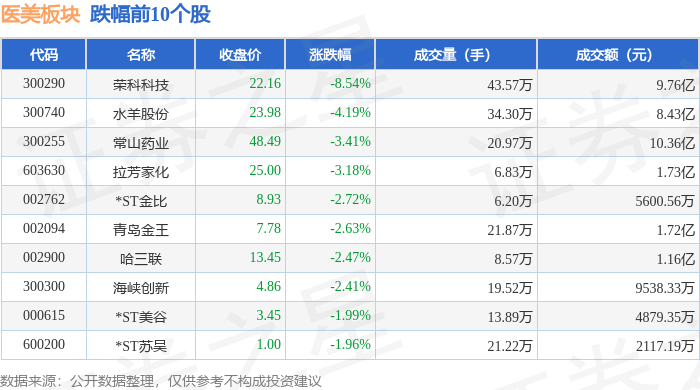 医美板块10月16日跌057%荣科科技领跌主力资金净流出431亿元(图2)