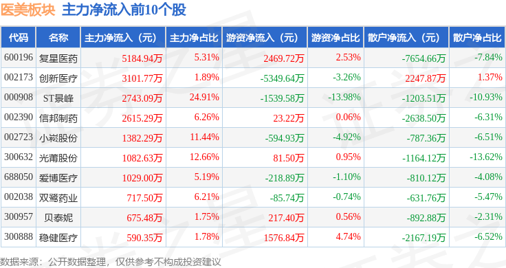 医美板块10月16日跌057%荣科科技领跌主力资金净流出431亿元(图3)
