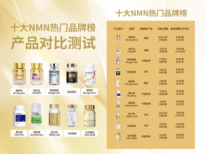 2025 NMN抗衰老十款排名：高活性、高吸收、高品质哪个牌子真的好(图1)