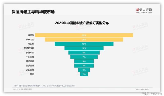 保湿精华液25%偏好率领跑！(图1)