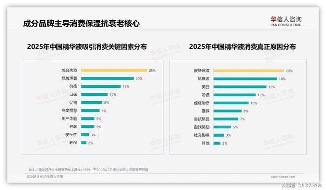 保湿精华液25%偏好率领跑！(图2)