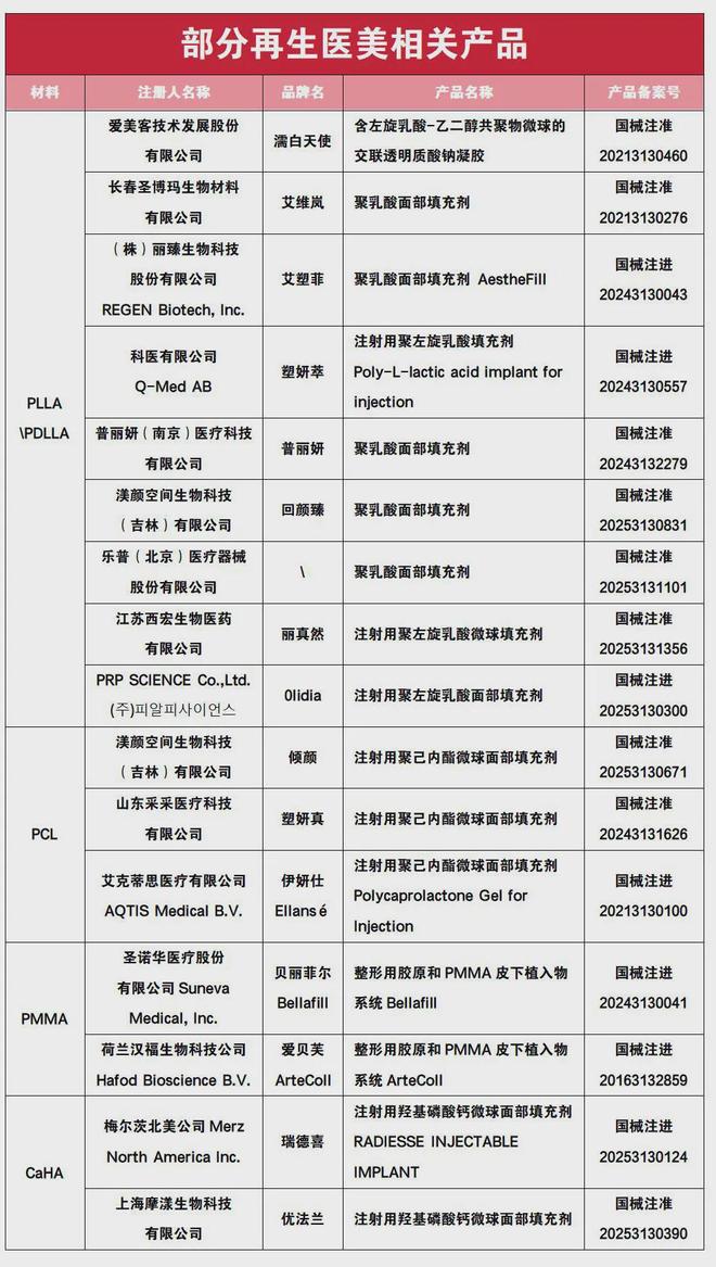 数亿融资再加码！医美再生格局生变(图1)